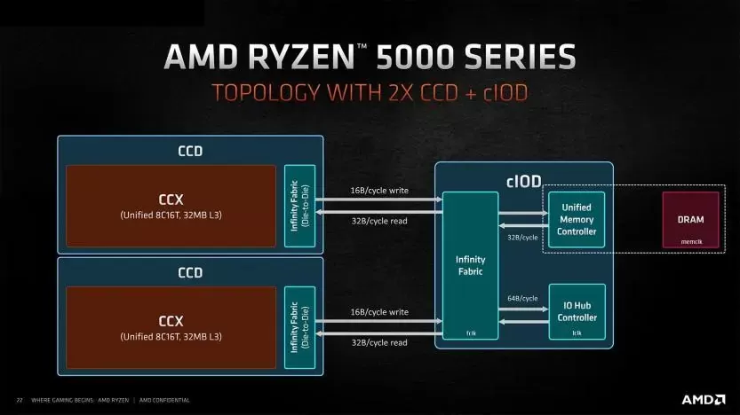 amd zen 3 architetture ryzen 5000 memory controller ryzen 9 5900x 5950x