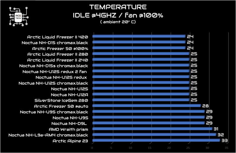 arctic freezer 50 idle