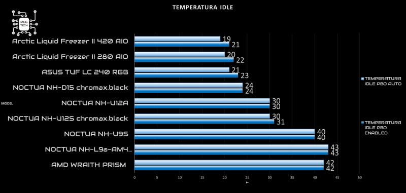 arctic-liquid-freezer-ii-420-recensione-idle