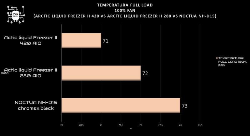 arctic-liquid-freezer-ii-420-vs-noctua-nh-15-100