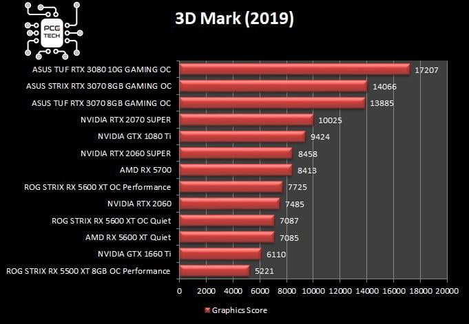 asus-strix-tuf-rtx-3070-gaming-oc-3d-mark-benchmark