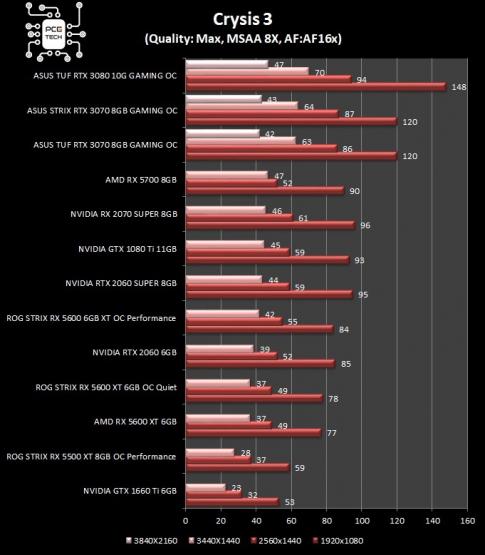 asus-strix-tuf-rtx-3070-gaming-oc-crysis-3-benchmark