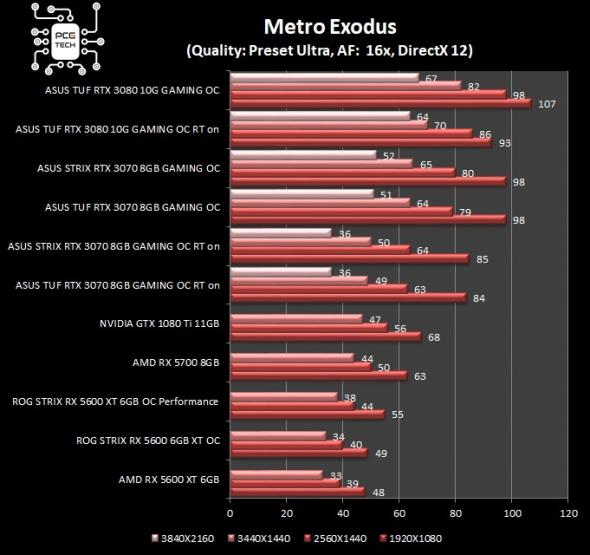 asus-strix-tuf-rtx-3070-gaming-oc-metro-exodus-benchmark