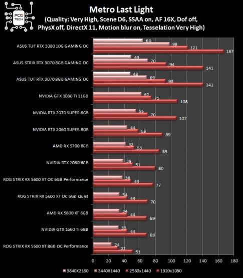 asus-strix-tuf-rtx-3070-gaming-oc-metro-last-light-benchmark