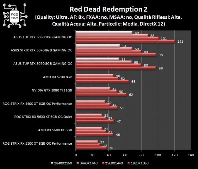 asus-strix-tuf-rtx-3070-gaming-oc-red-dead-redemption-2-benchmark