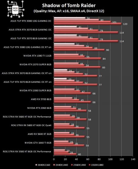 asus-strix-tuf-rtx-3070-gaming-oc-shadow-of-tomb-raider-5-benchmark