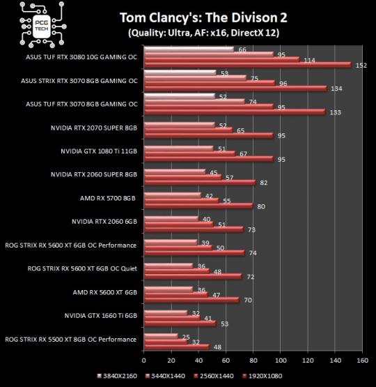 asus-strix-tuf-rtx-3070-gaming-oc-the-division-2-benchmark