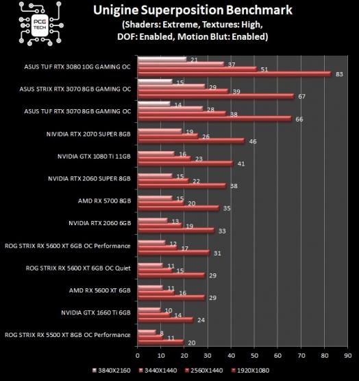 asus-strix-tuf-rtx-3070-gaming-oc-unigine-superposition-benchmark