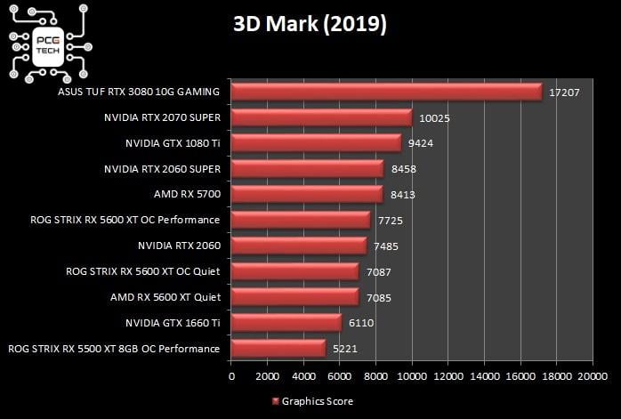 asus-tuf-rtx-3080-10g-gaming-3d-mark