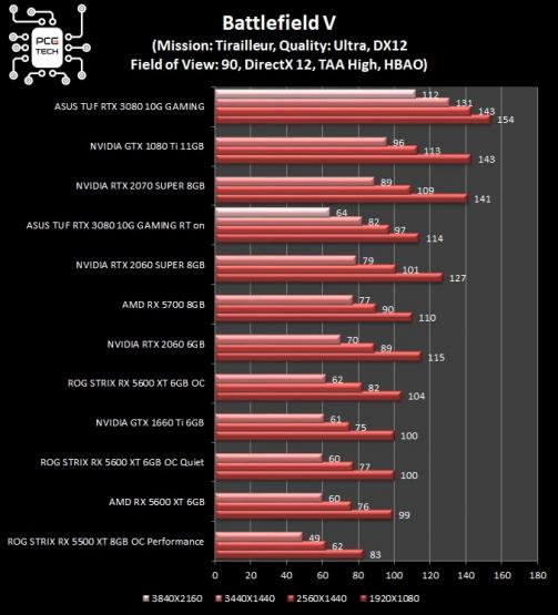 asus-tuf-rtx-3080-10g-gaming-battlefield-5