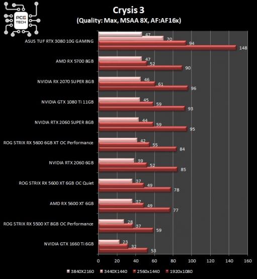 asus-tuf-rtx-3080-10g-gaming-crysis-3