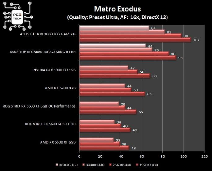 asus-tuf-rtx-3080-10g-gaming-metro-exodus