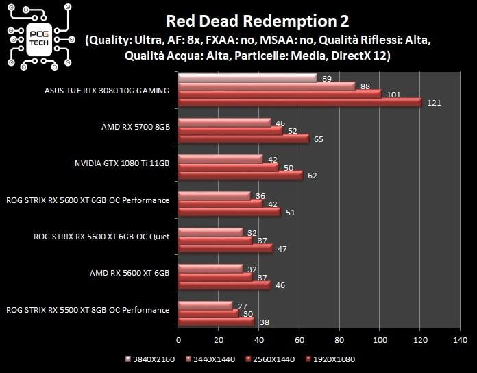 asus-tuf-rtx-3080-10g-gaming-red-dead-redemption-2