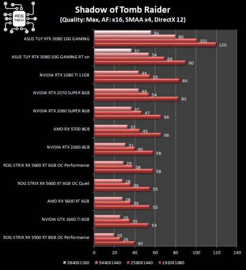 asus-tuf-rtx-3080-10g-gaming-shadow-of-tomb-raider
