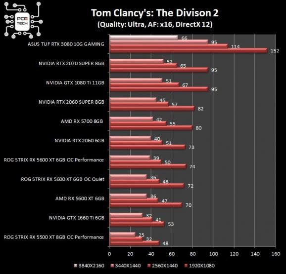 asus-tuf-rtx-3080-10g-gaming-tom-clancy-the-division-2.