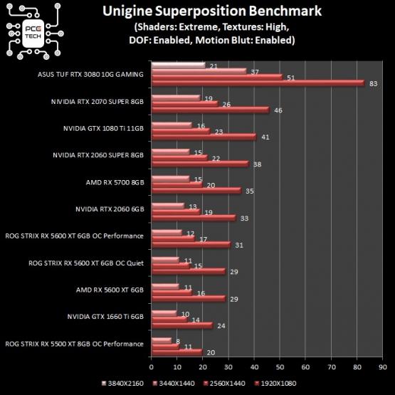 asus-tuf-rtx-3080-10g-gaming-unigine-superposition-benchmark