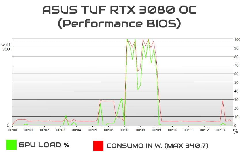 asus-tuf-rtx-3080-oc-review-recensione-gpuload_consumi