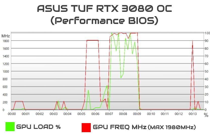 asus-tuf-rtx-3080-oc-review-recensione-gpuload_freq