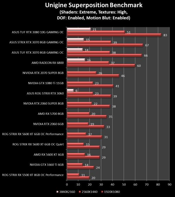 asus_rog_strix_rtx_3060_unigine_superpositionu