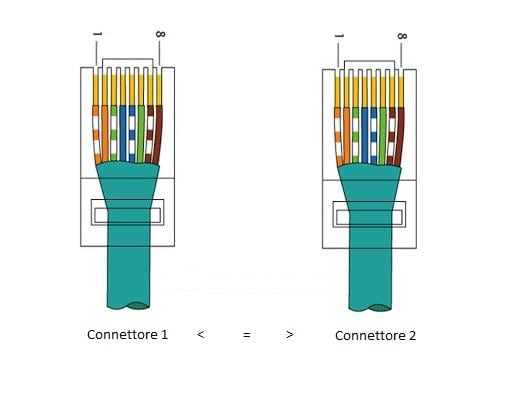 schema connettori cavo di rete dritto o diretto