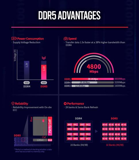 ddr3 vs ddr4 sk hynix ddr5 advantages