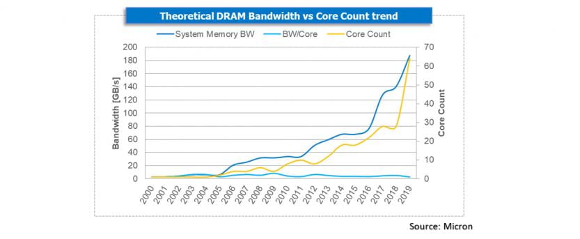 ddr4 vs ddr5 dram bendwidth vs core trend