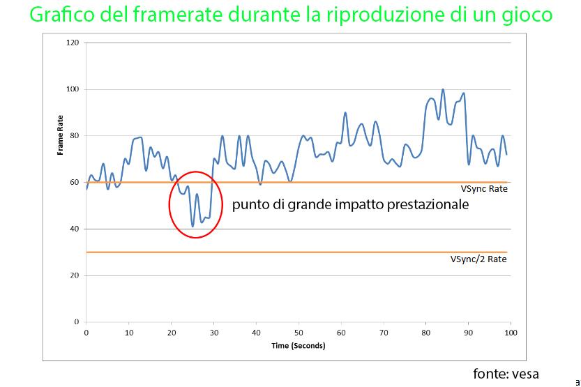 grafico VESA framerate adattivo in game