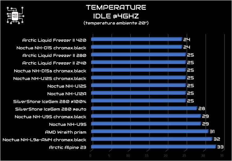 SilverStone IceGem 280 idle