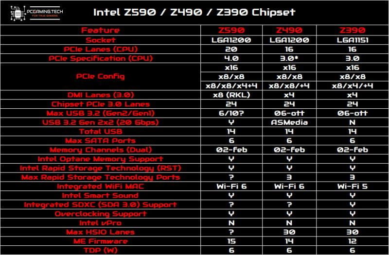 intel-z590-vs-z490-vs-z390