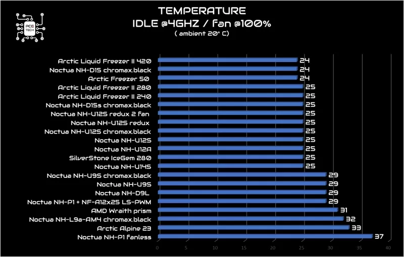 noctua-nh-p1-idle-benchmark