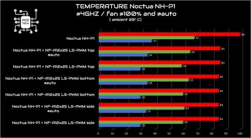 noctua-nh-p1-passive-benchmark-vs-active