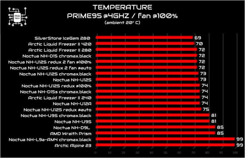 noctua-nh-u12s-redux-benchmark-full