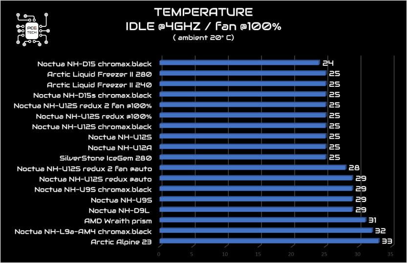 noctua-nh-u12s-redux-benchmark-idle