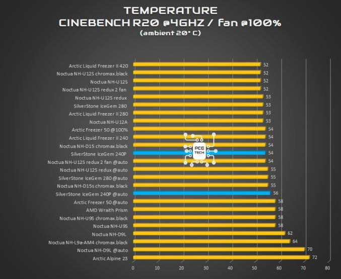 silverstone icegem 240p temperature cinebench r20