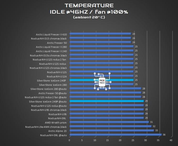 silverstone icegem 240p temperature idle