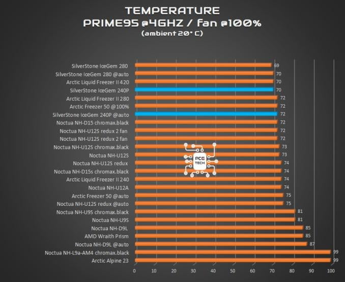 silverstone icegem 240p temperature prime95