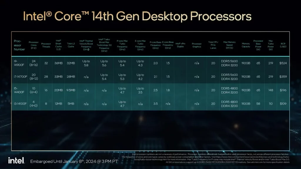 intel core 14a gen 65 watt model f series