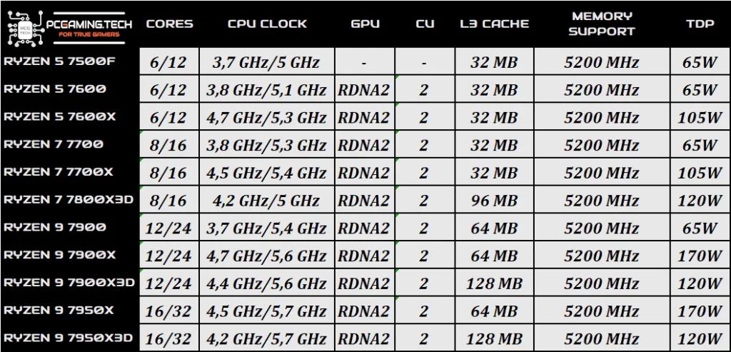 tabella ryzen 7000