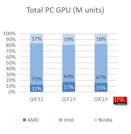 unità pc venduti amd nvidia intel