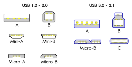 tipi connettori usb