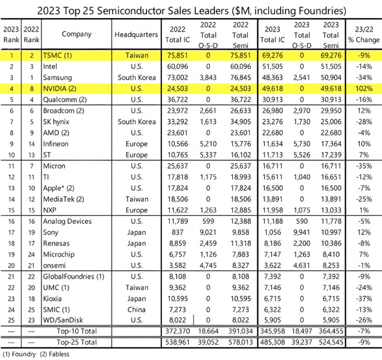 TSMC leader sui semiconduttori e Nvidia in grande crescita