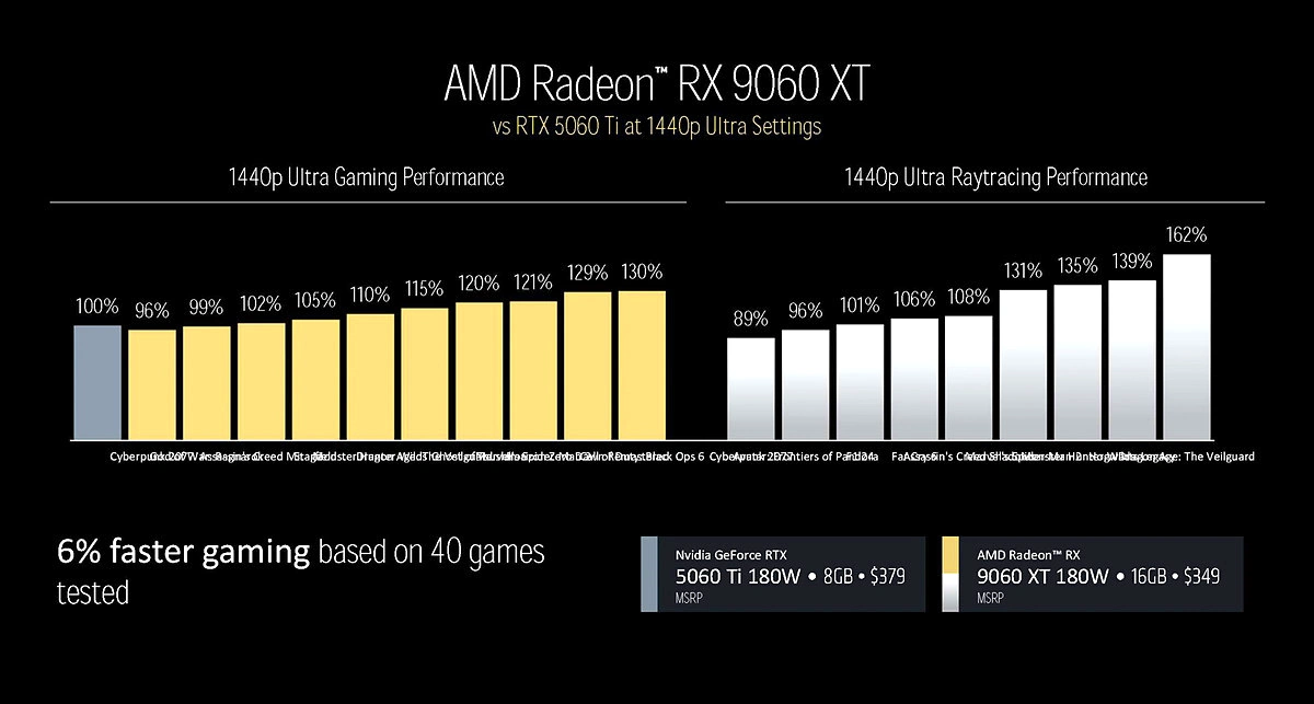 9060xt 16 gb vs 5060ti 8 gb