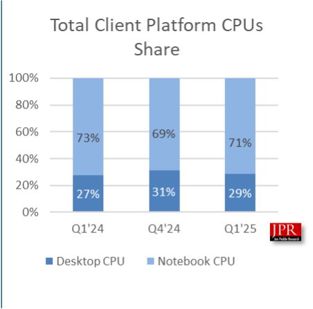 total client platform cpu